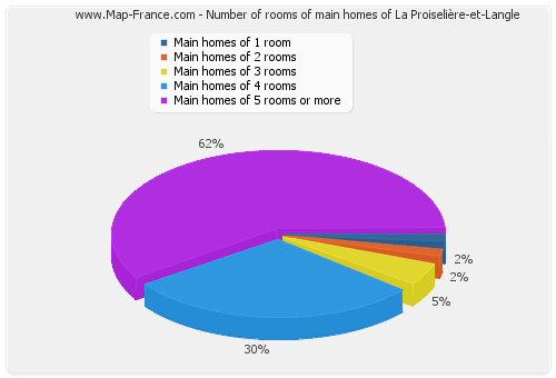 Number of rooms of main homes of La Proiselière-et-Langle
